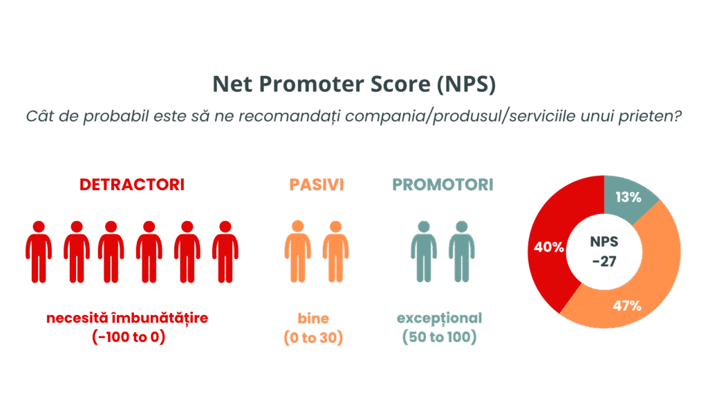 evaluare NPS