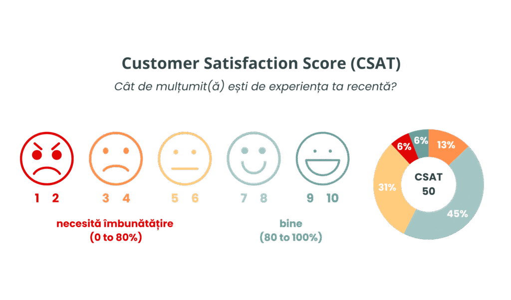 evaluari CSAT