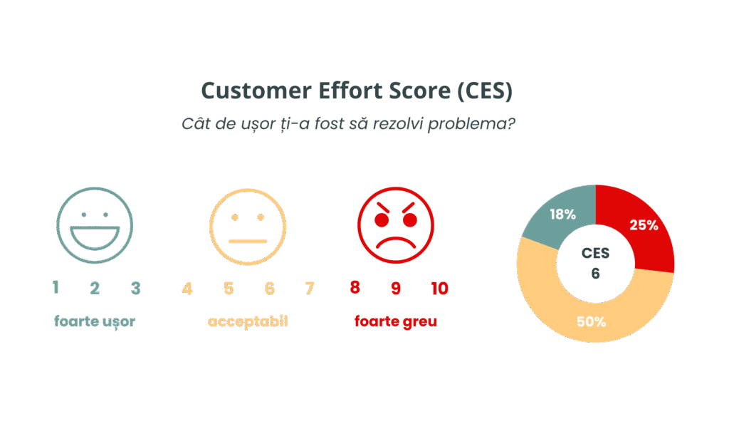evaluare CES